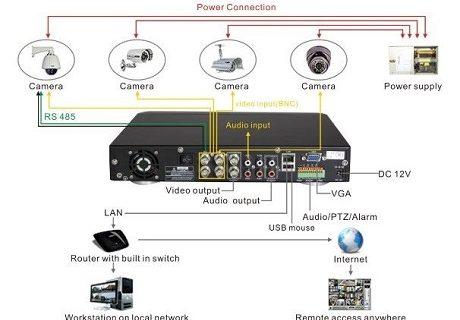 CCTV Camera Connection Diagram
